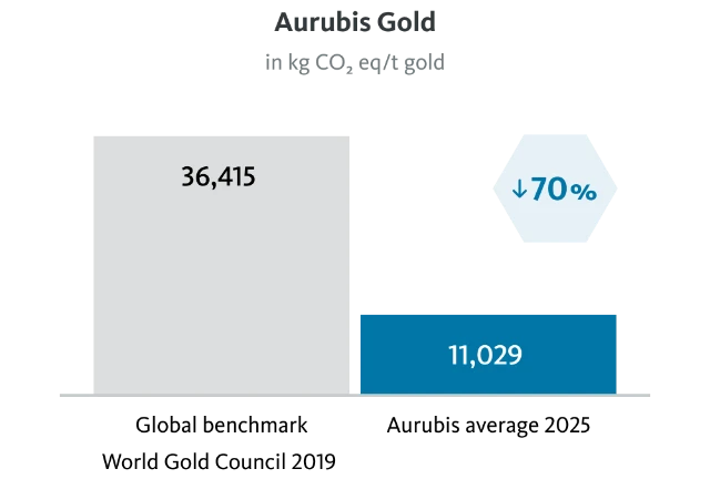 aurubis-co2-gold